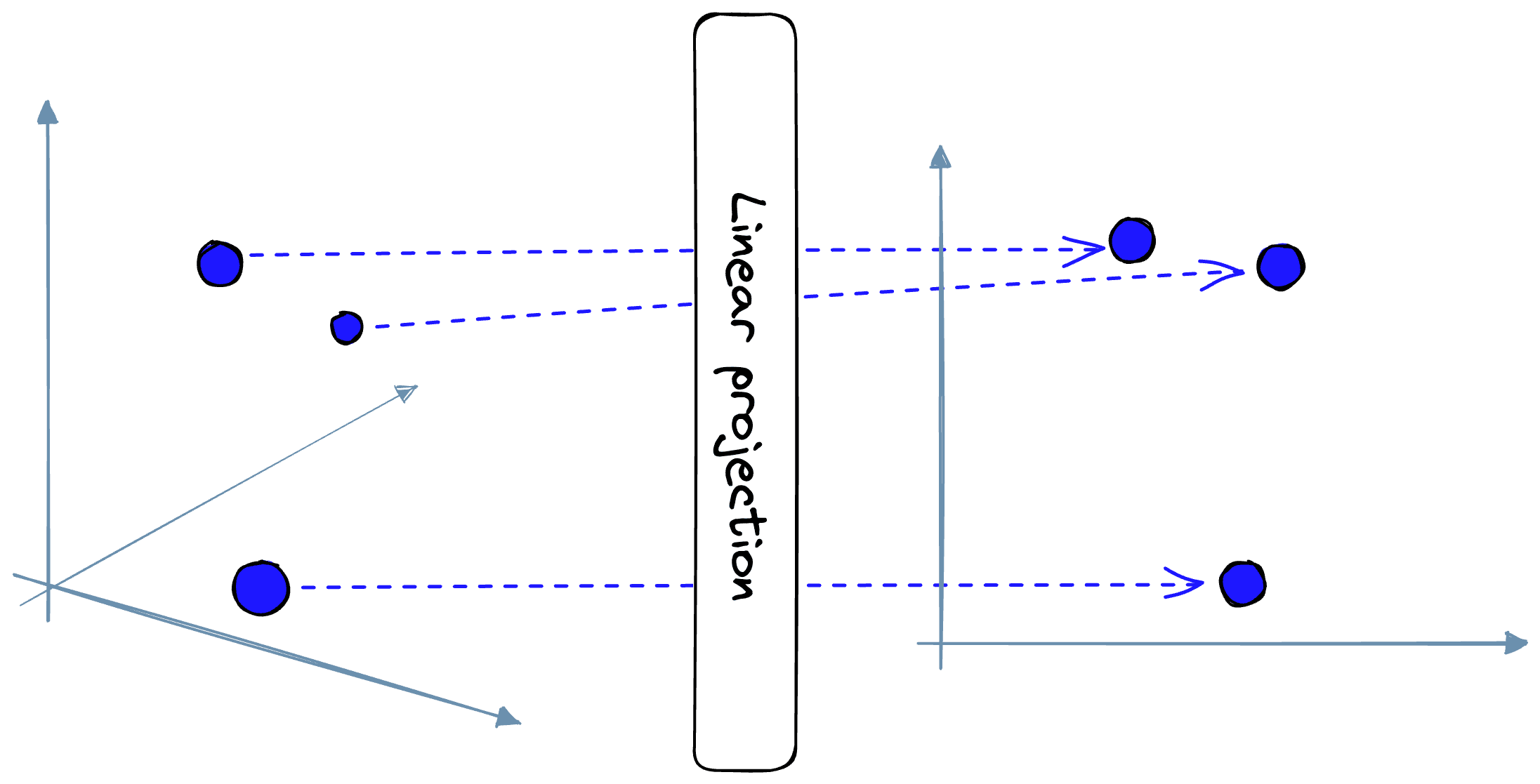 The linear projection layer attempts to transform arrays into vectors while maintaining their “physical dimensions”. Meaning similar image patches should be mapped to similar patch embeddings.