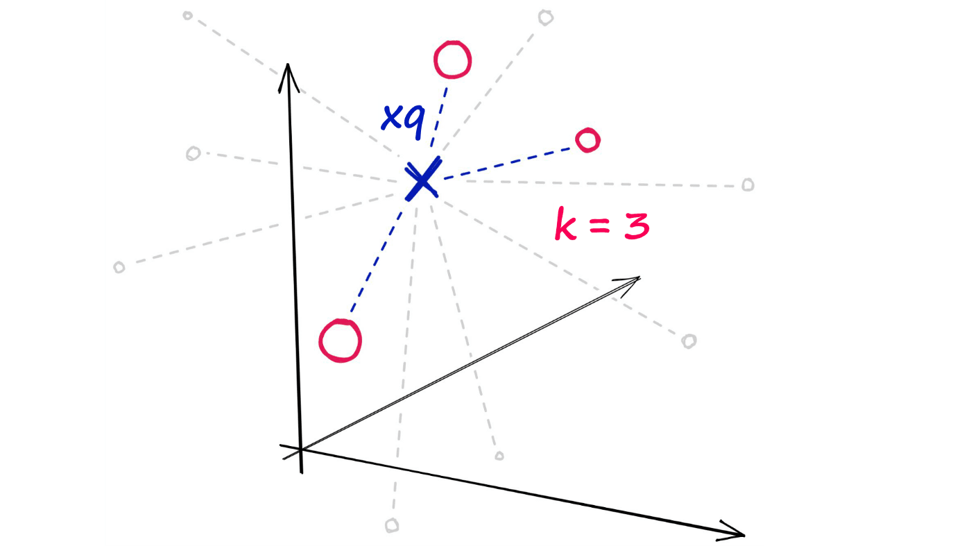 Here we are returning the three nearest neighbors to our query vector xq.