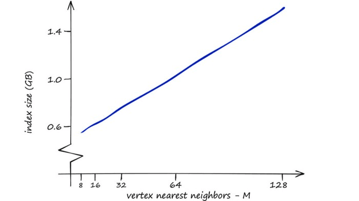 Index memory usage for different M values on the Sift1M dataset.