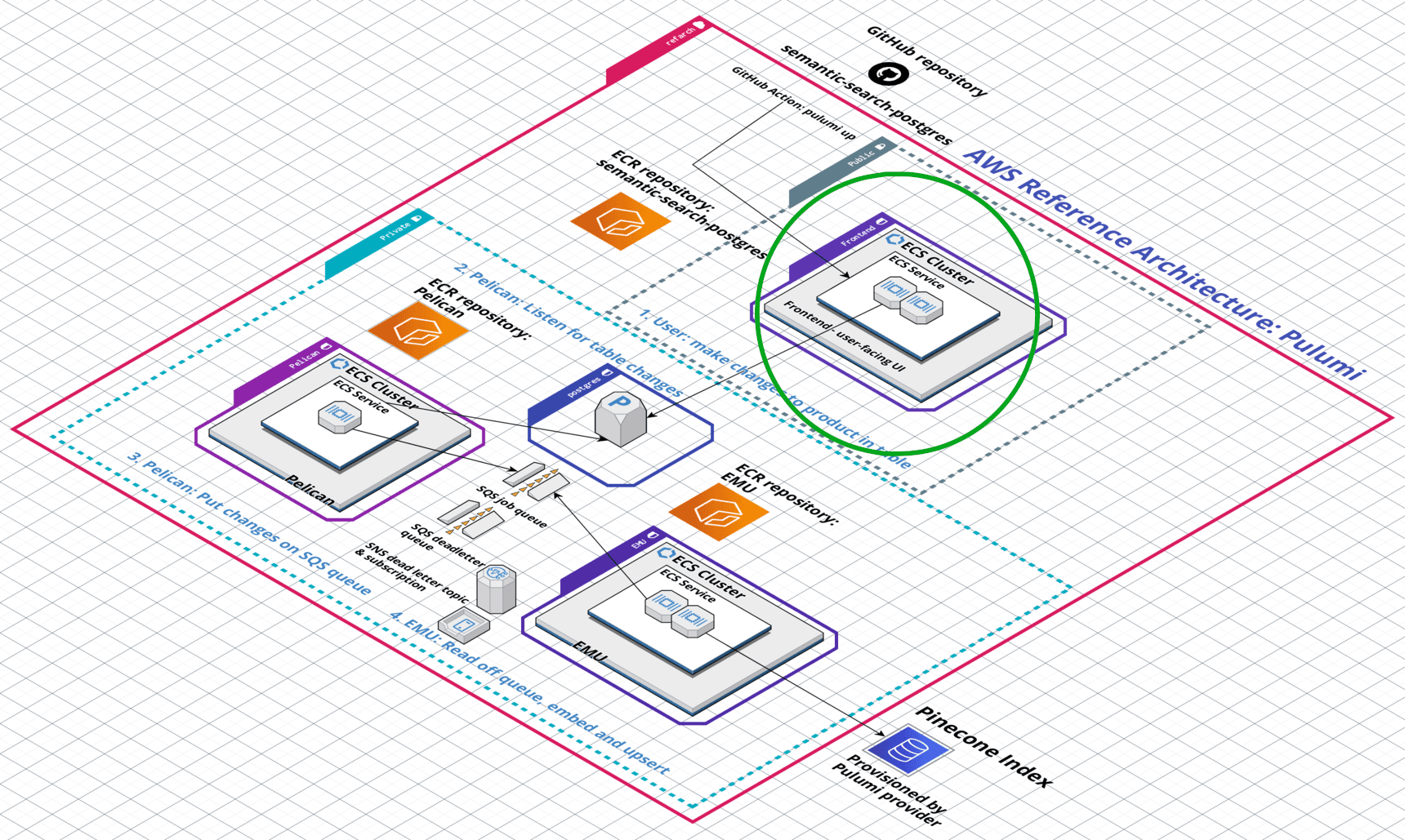 The RefArch frontend service