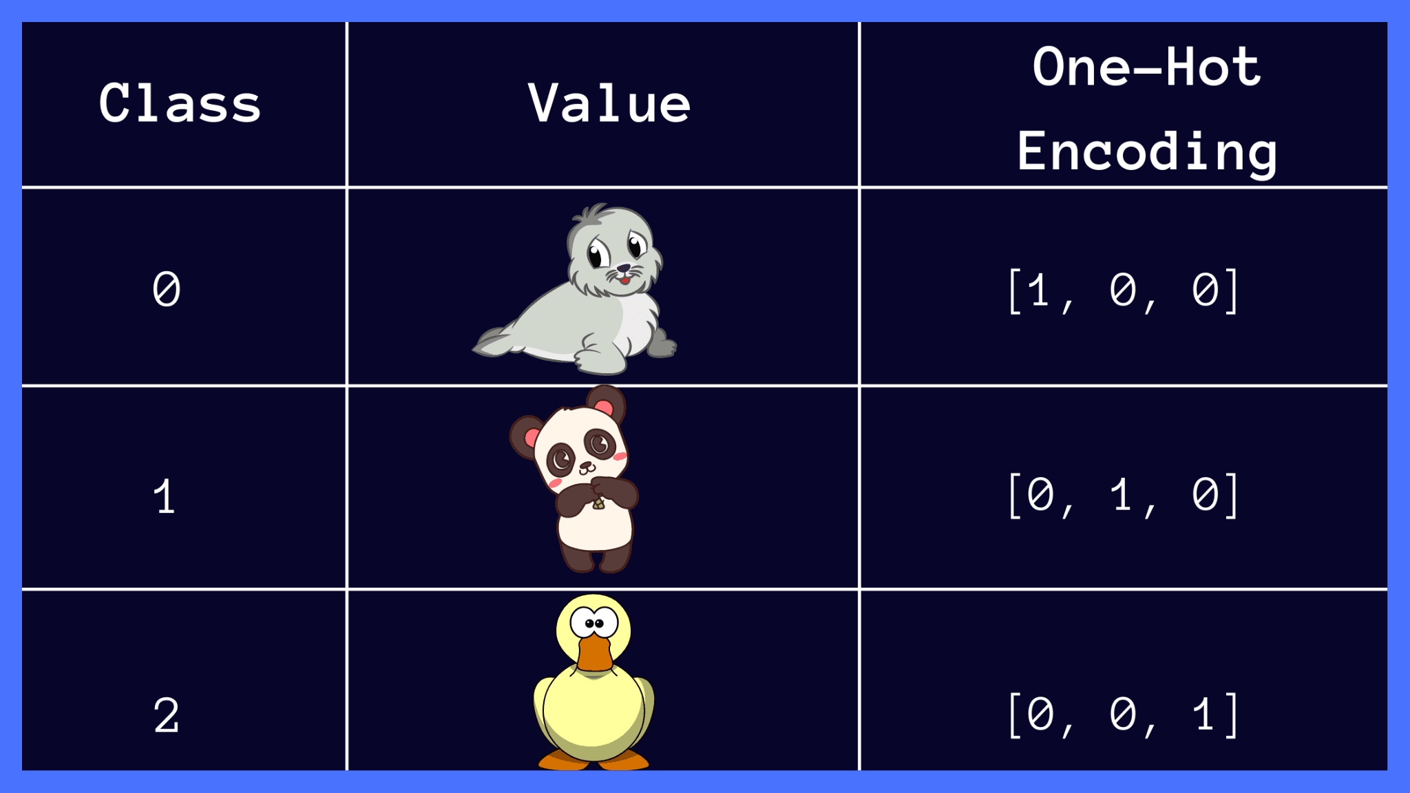 Multiclass Classification Example