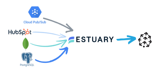 How Estuary connects data sources to Pinecone for real-time RAG