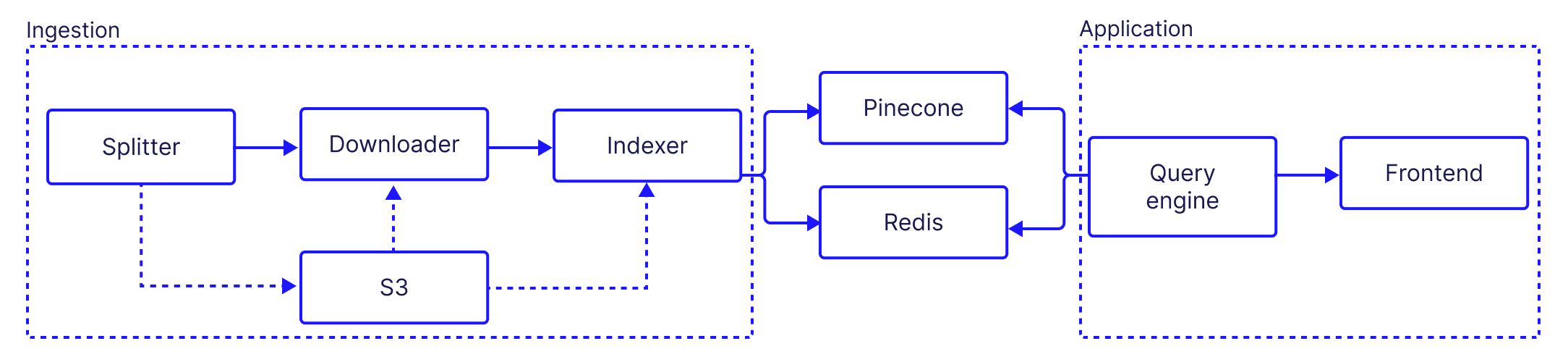 system layout