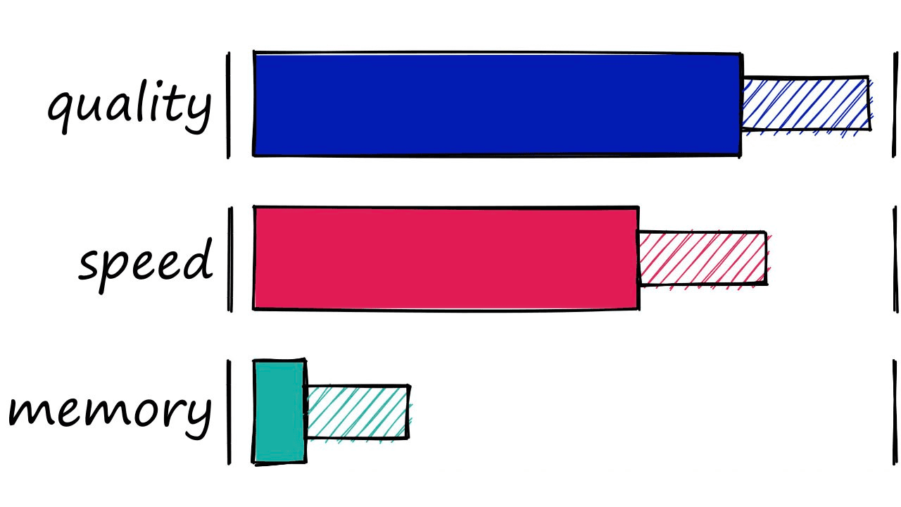 HNSW — great search-quality, good search-speed, but substantial index sizes. The ‘half-filled’ segments of the bars represent the range in performance encountered while modifying index parameters.