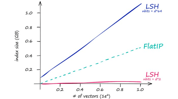 Index size for IndexLSH with varying nbits values, compared against a flat IP index.