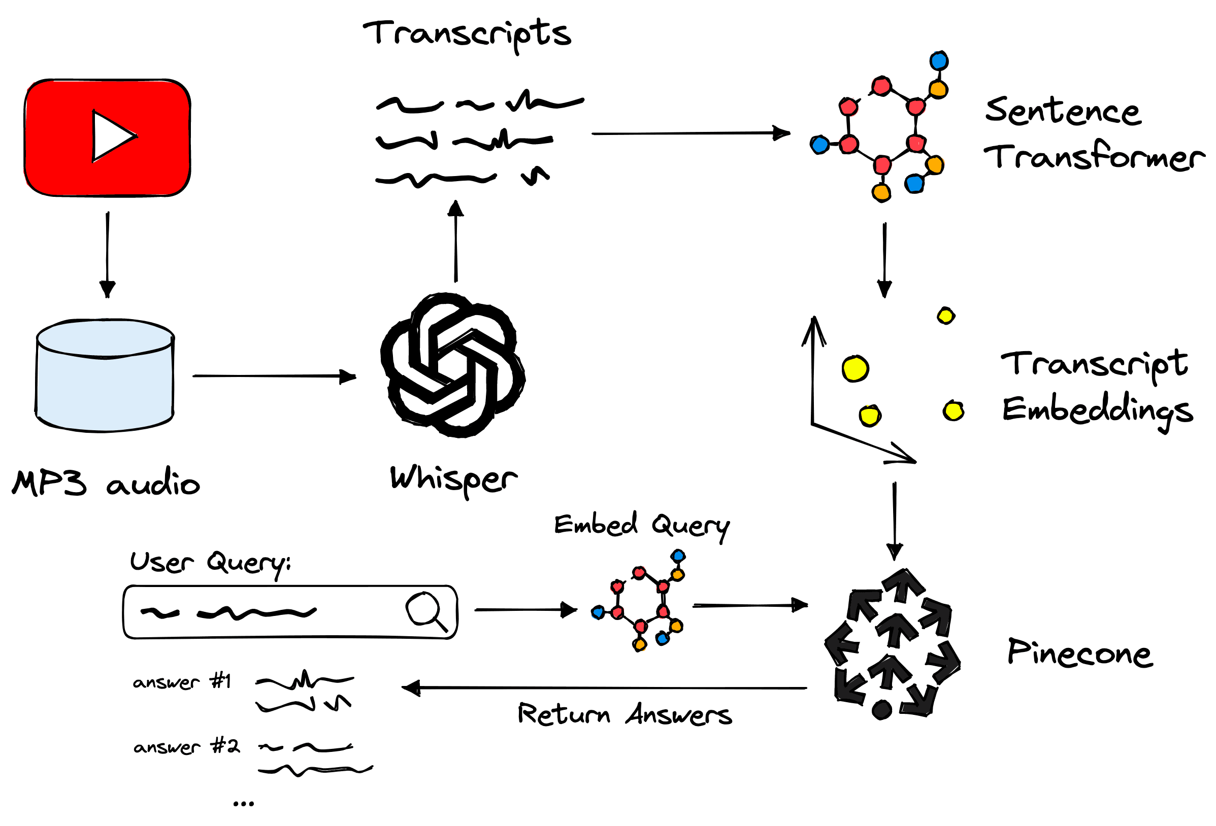 Overview of the process used in our demo. Covering OpenAI’s Whisper, sentence transformers, the Pinecone vector database, and more.