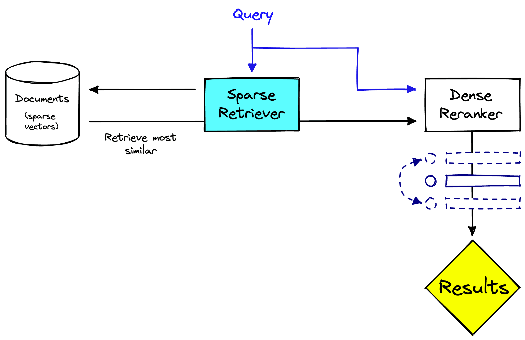 Two-stage retrieval system with a sparse retriever and dense reranker.