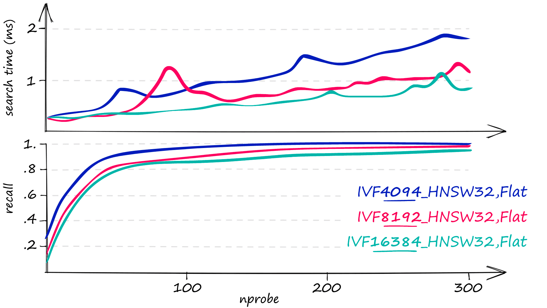 Search time (top) and recall (bottom) for various nprobe values. At the cost of longer search times, we can increase recall by decreasing nlist.
