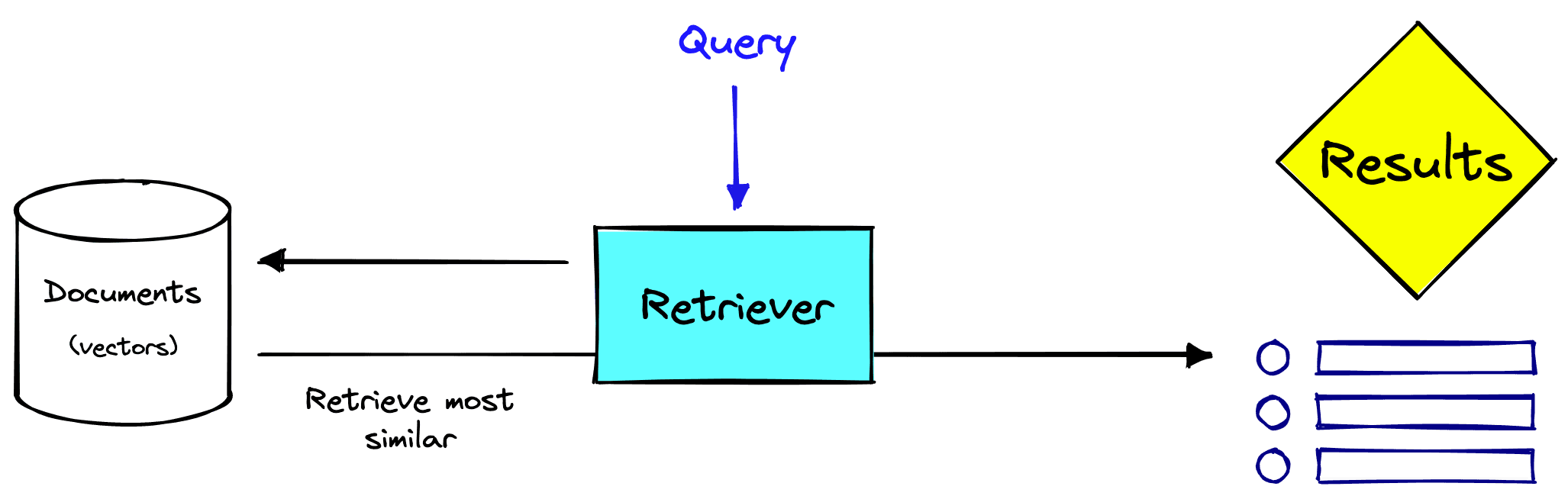 A single stage retrieval system. Note that the retriever may be sparse, dense, or even both.
