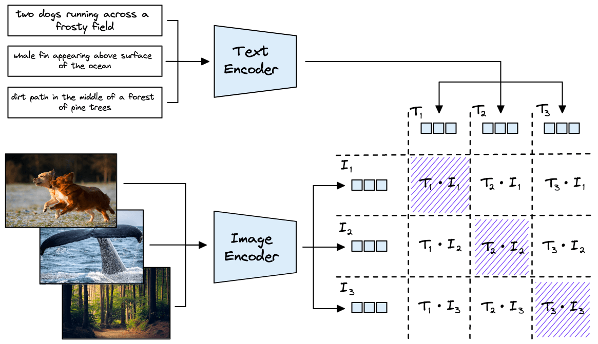 Text and image encoders