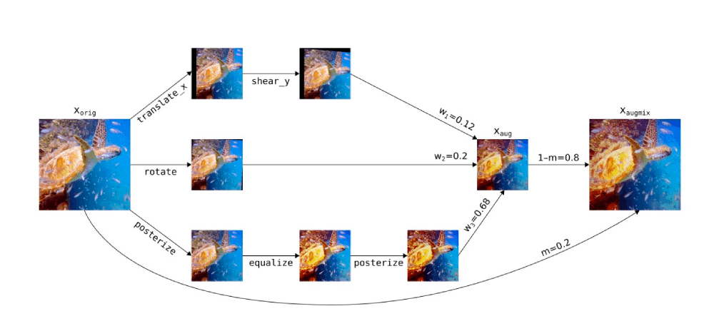 How AugMix Works