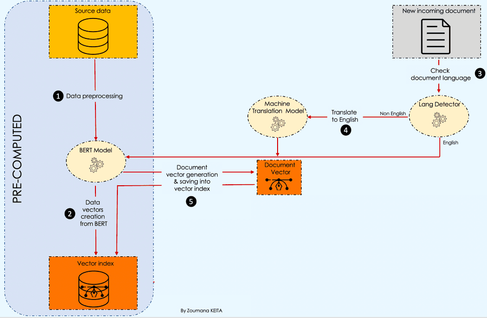 Document vectorizer