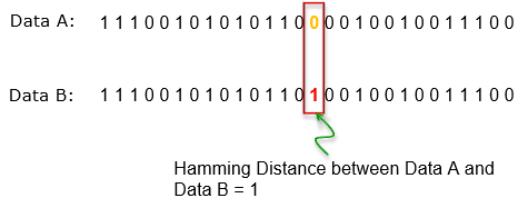 Hamming distance