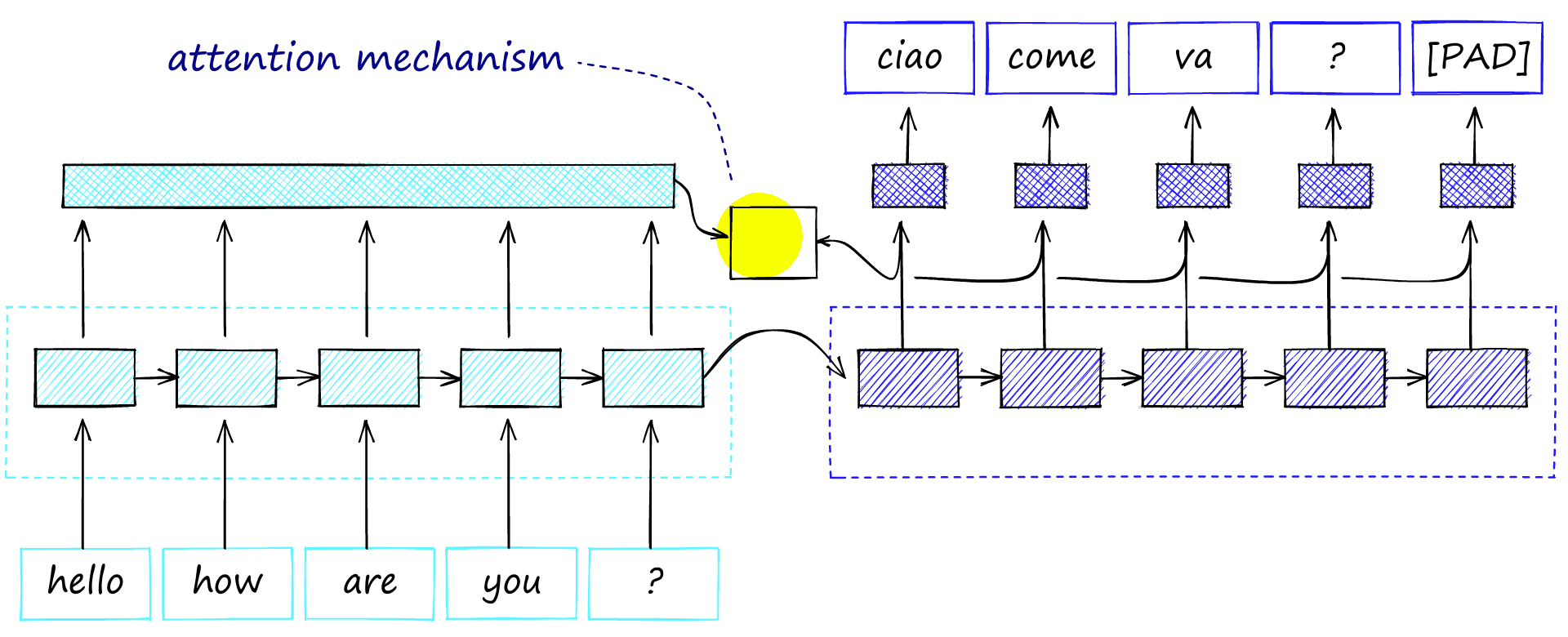 Encoder-decoder with the attention mechanism. The attention mechanism considered all encoder output activations and each timestep’s activation in the decoder, which modifies the decoder outputs.