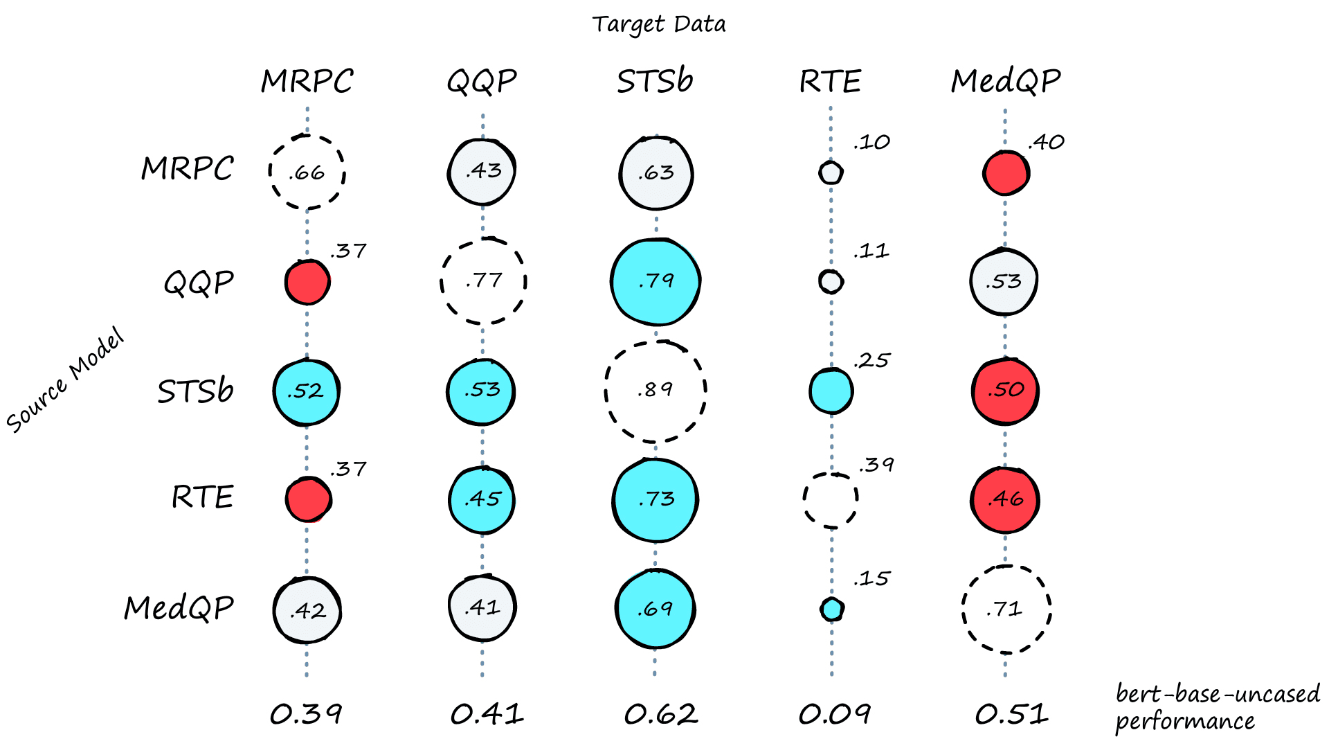 Correlation scores between source cross-encoder models (x-axis) and target domain dev sets (x-axis). The bottom row indicates baseline performance using a pretrained Bert-base-uncased model without fine-tuning. Lower scores are marked with red, above with cyan, and roughly equal with grey.
