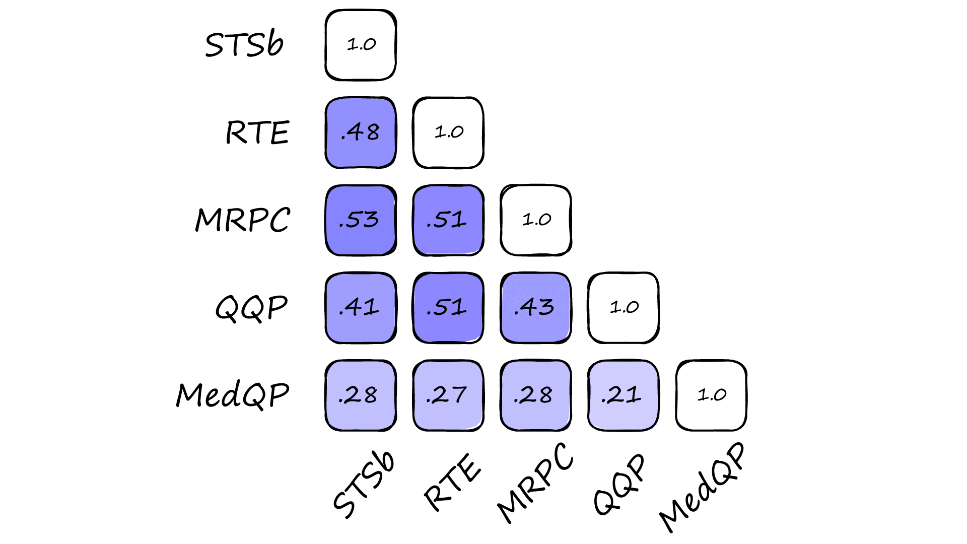 Jaccard similarity scores between each of the five datasets.