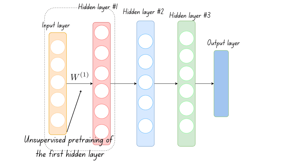 Pretraining the first hidden layer
