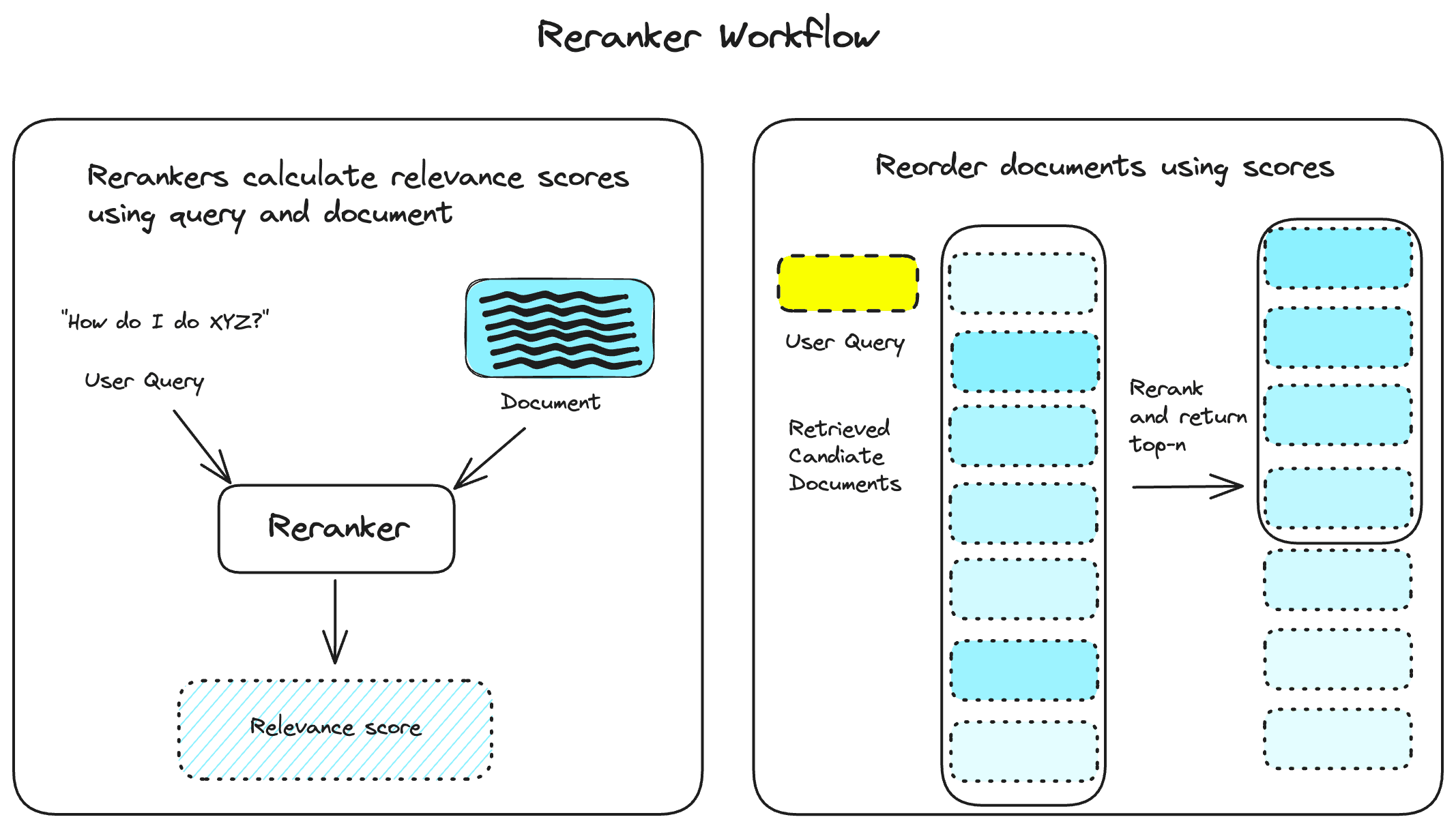 A diagram visualizing how rerankers calculate relevance scores on the left, and how documents are reordered from most to least relevant on the right