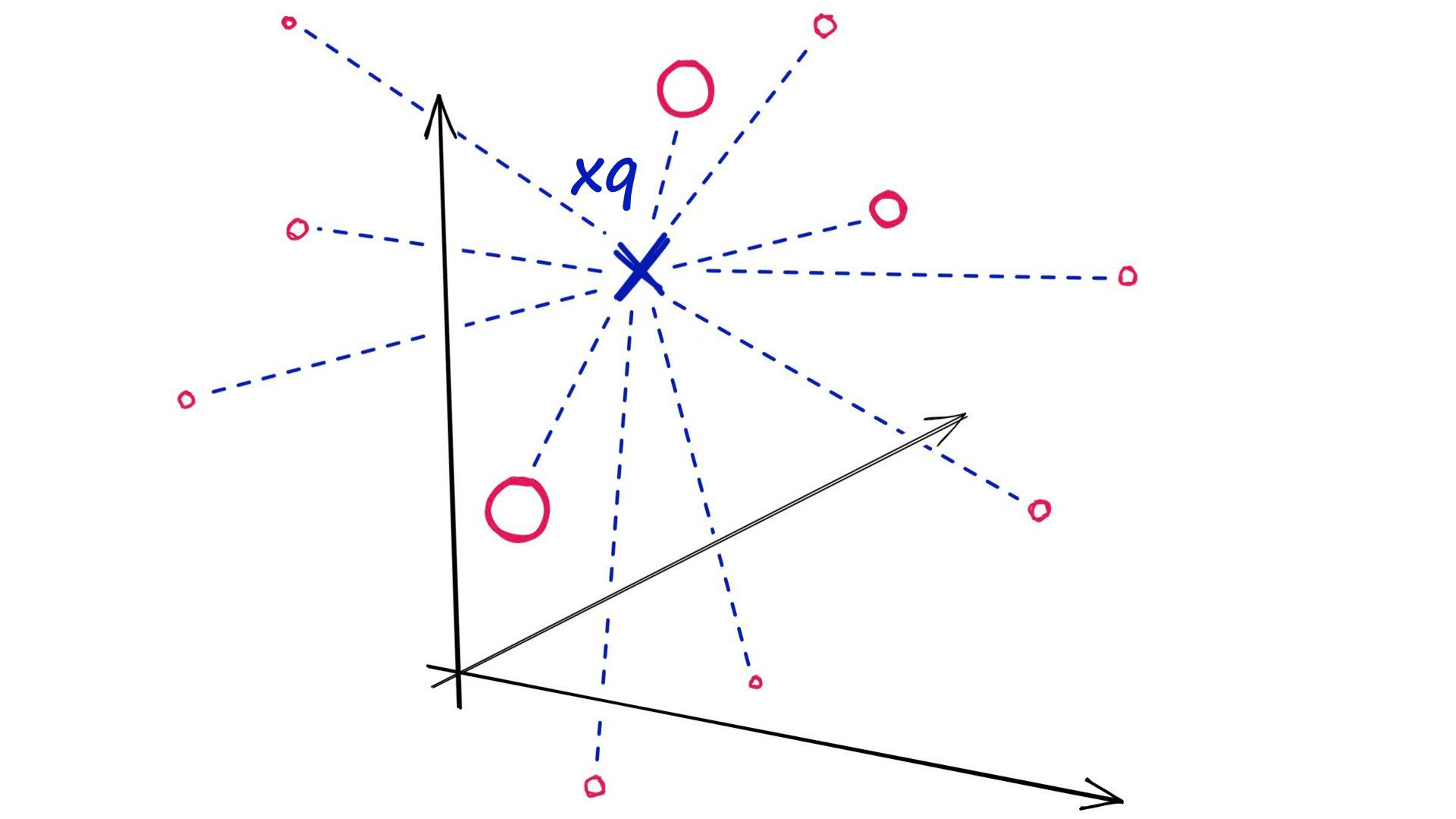 With flat indexes, we compare our search query xq to every other vector in the index.