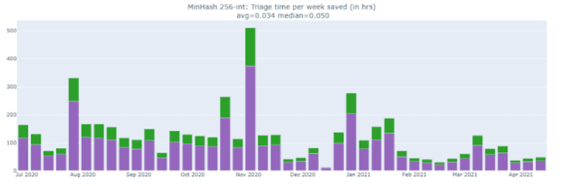 Estimated analyst hours saved