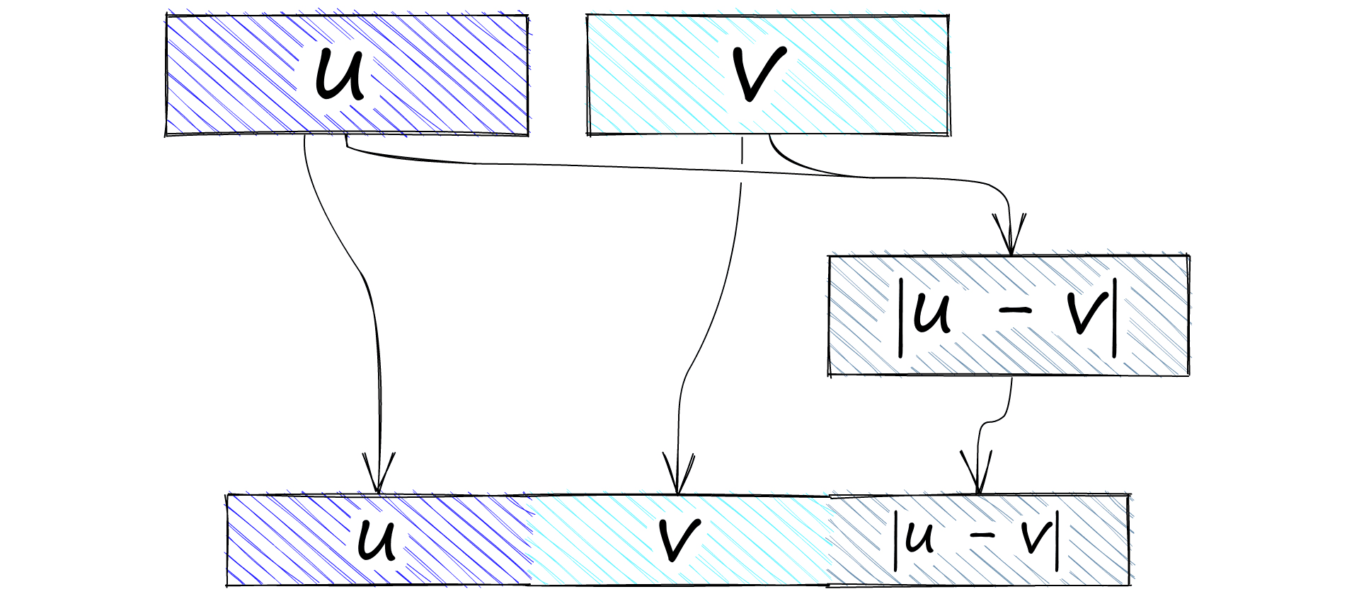 We concatenate the embeddings u, v, and |u - v|.