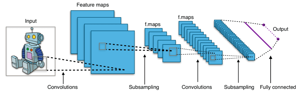 Typical CNN architecture