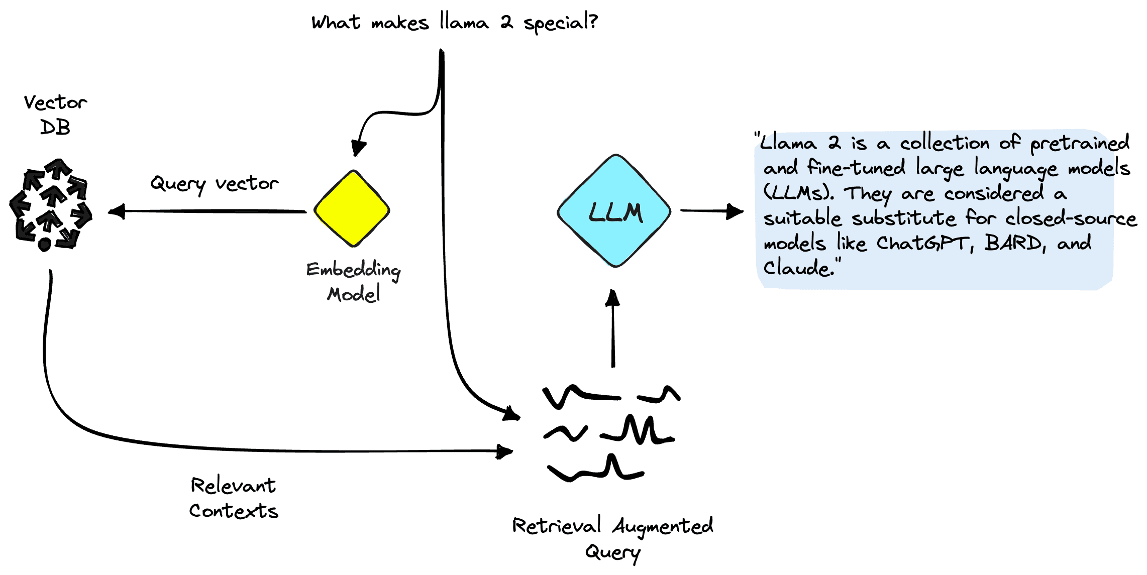 The most common approach to RAG.
