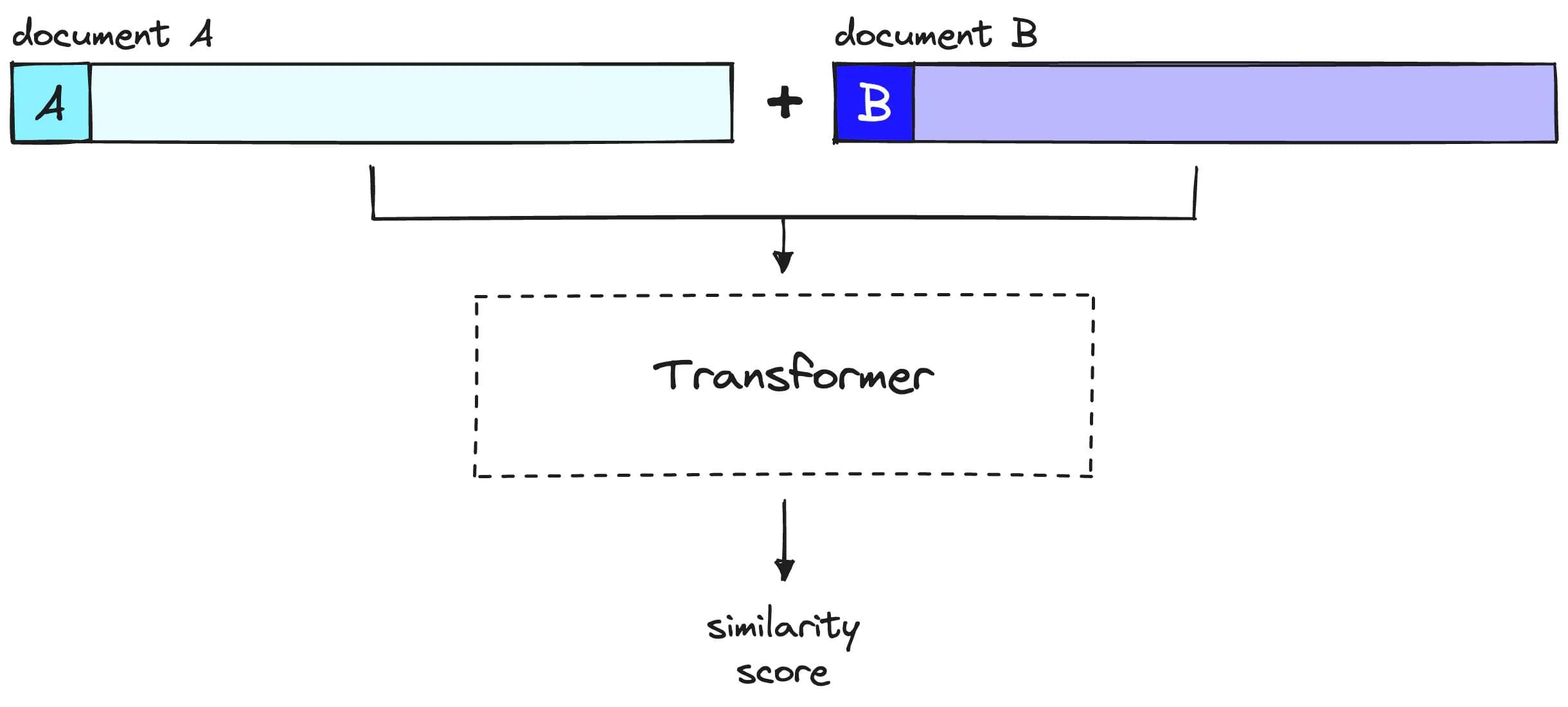 Cross encoder architecture example for rerankers