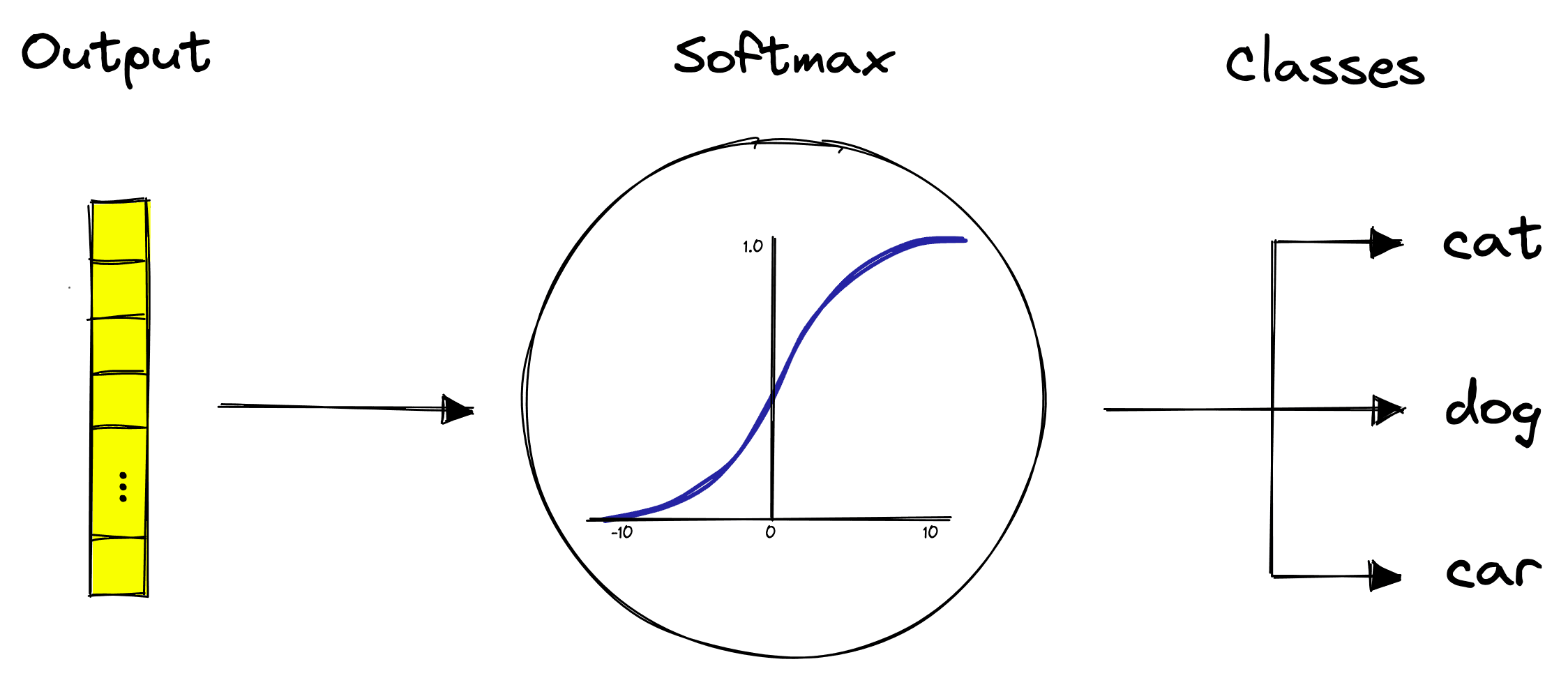 Softmax