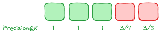 precision@k when initial resuls are relevant