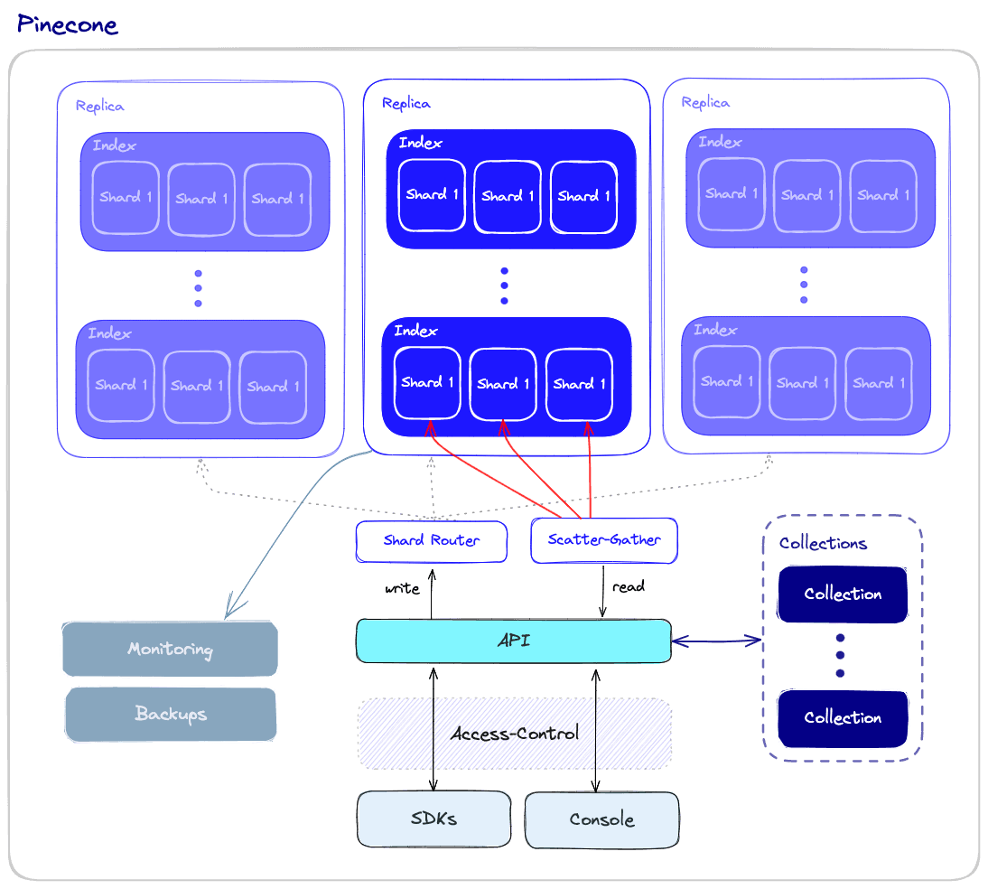 Database Operations