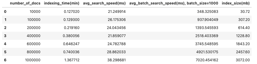 Summary of BERT indexing and search speeds with Pinecone.