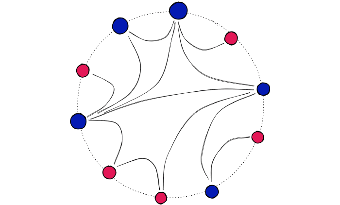 Visualization of an NSW graph. Notice that each point is no more than four hops away from another.
