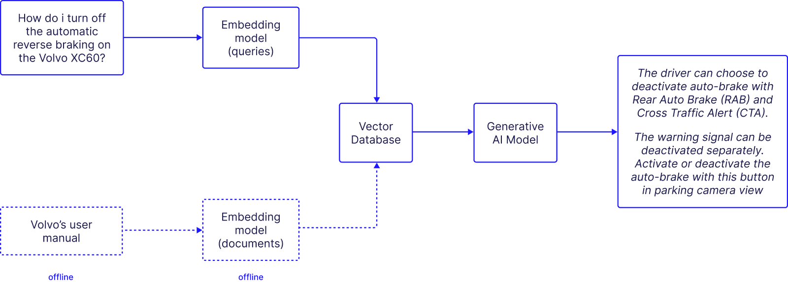 Retrieval Augmented Generation