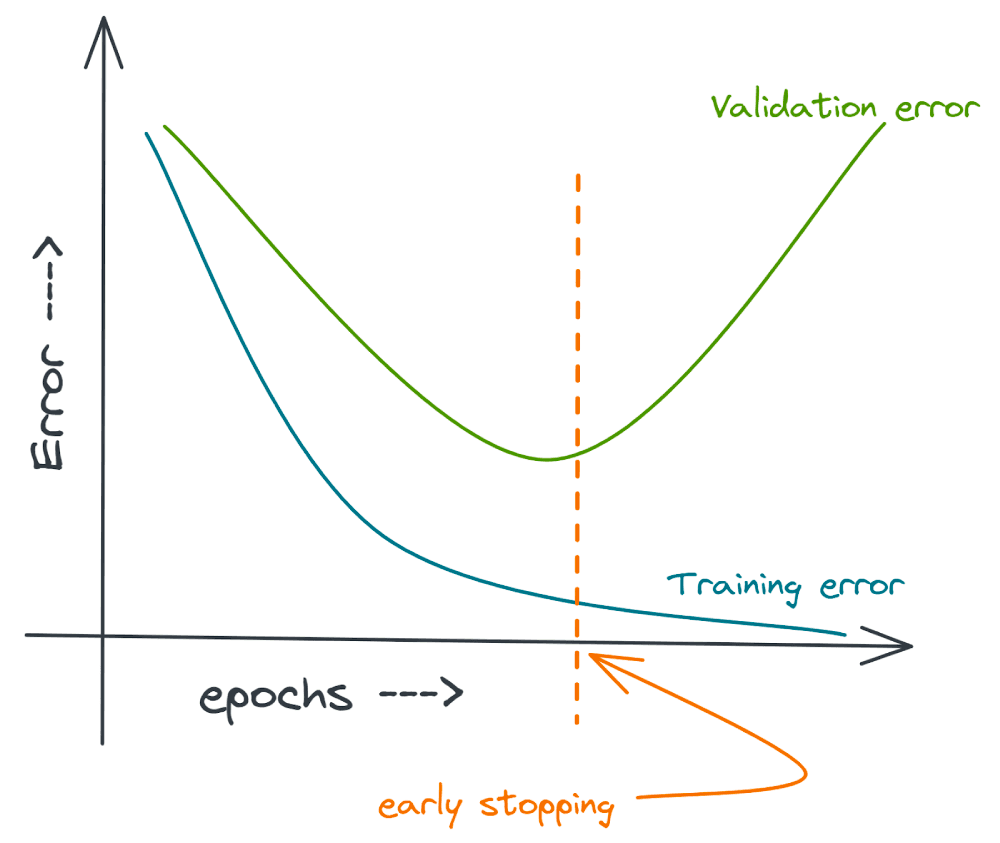 Error Change and Early Stopping