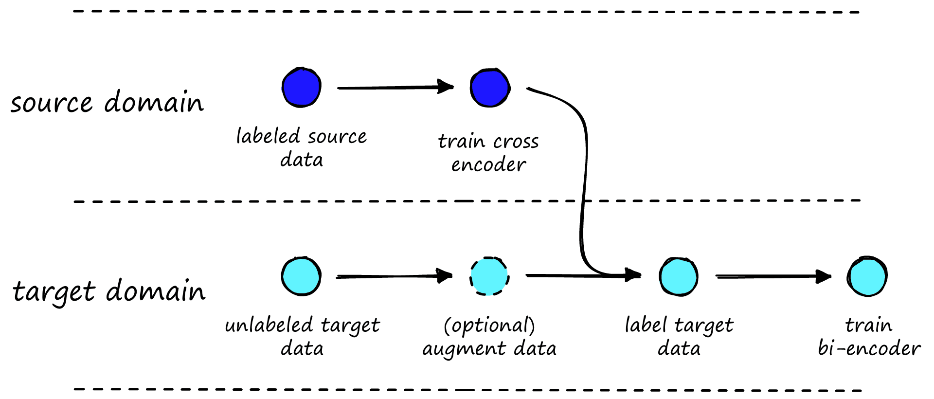AugSBERT training strategy for cross-domain use.