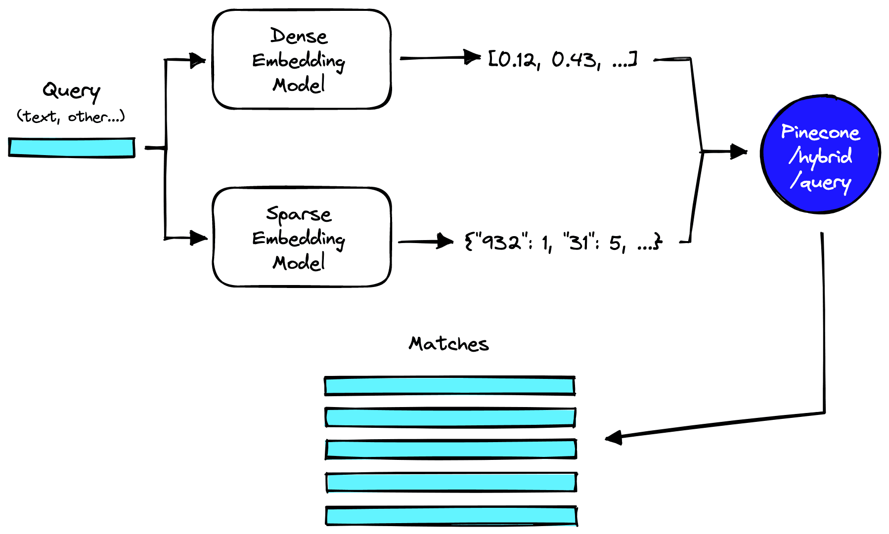 Queries are made to the /hybrid/query endpoint with both dense and sparse vector embeddings.
