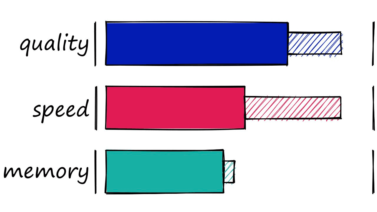 IVF — great search-quality, good search-speed, and reasonable memory usage. The ‘half-filled’ segments of the bars represent the range in performance encountered while modifying index parameters.
