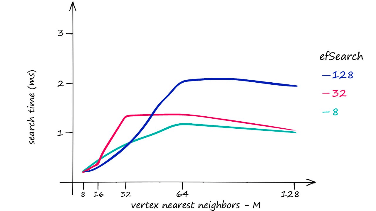 Search time for different M and efSearch values on the full Sift1M dataset.