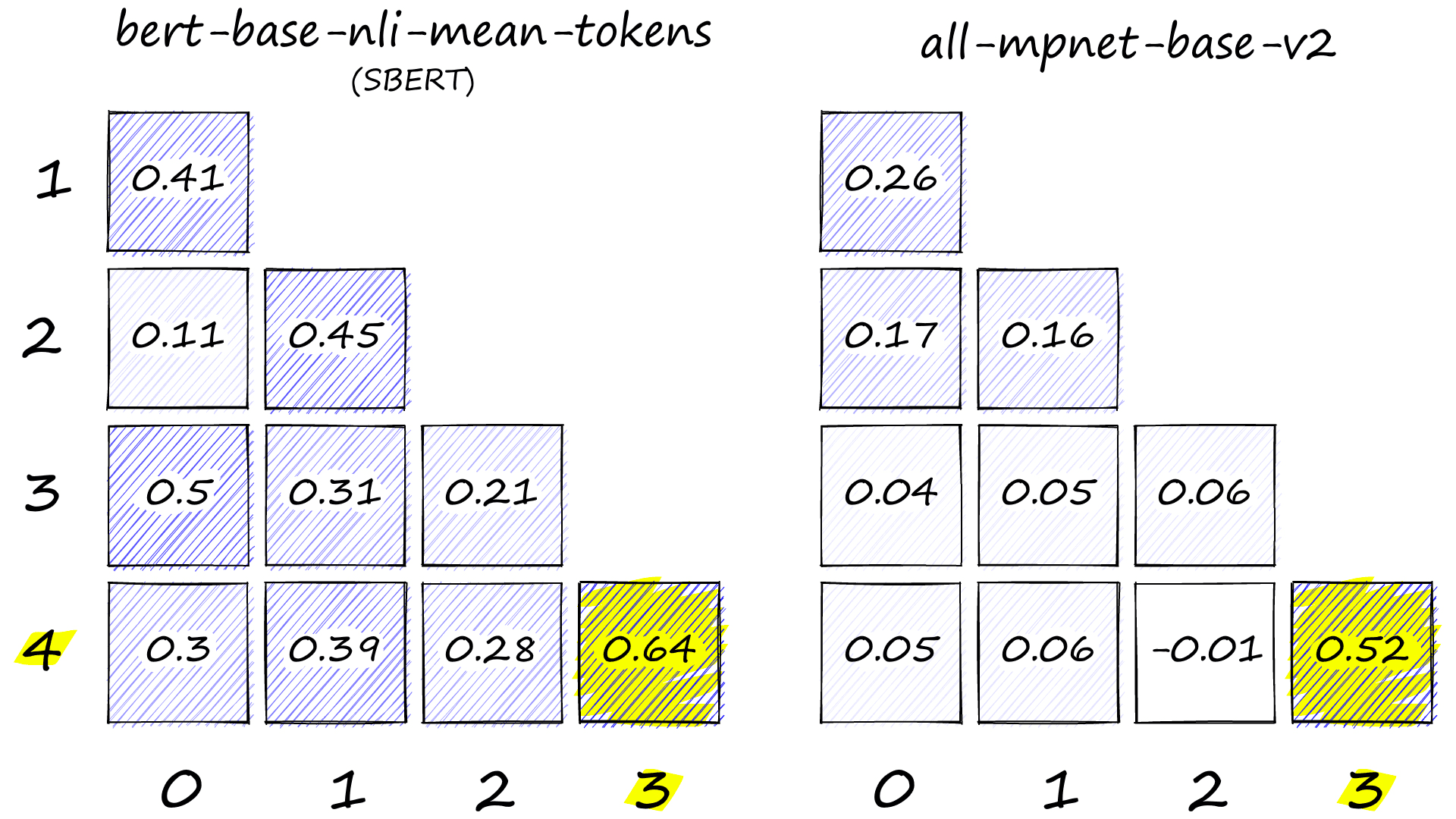 Heatmaps for both SBERT and the MPNet sentence transformer.