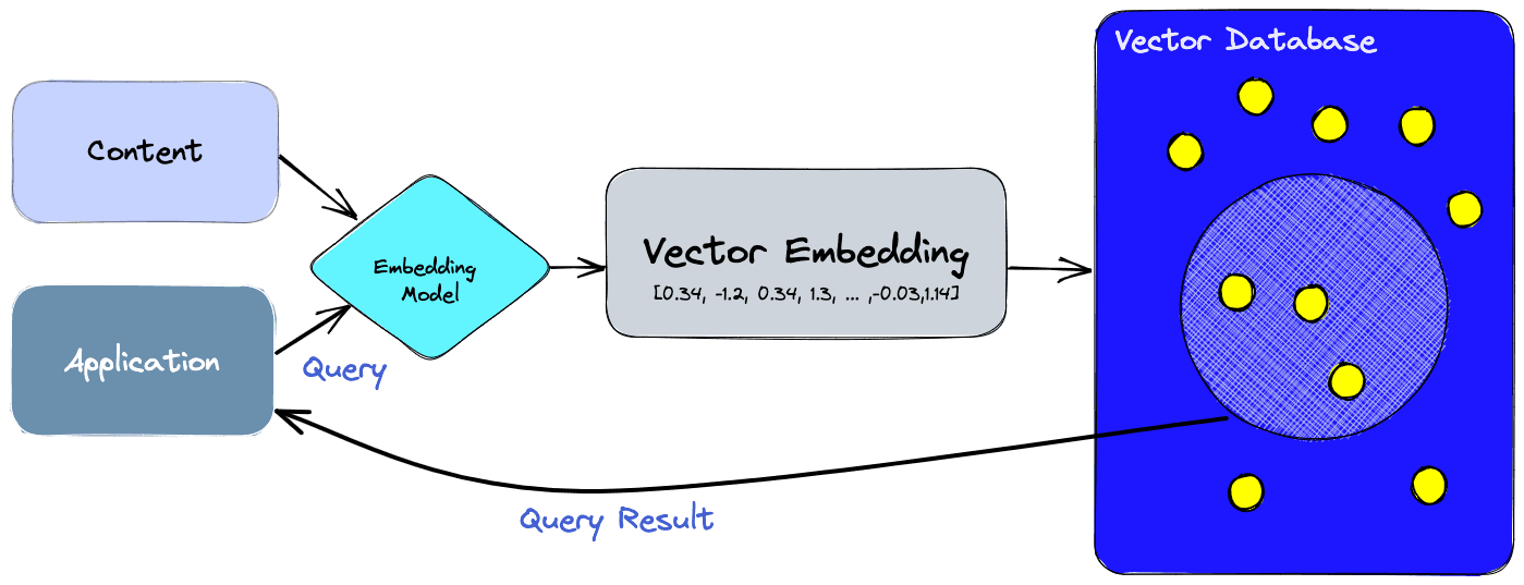 Vector Database