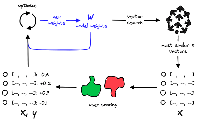 Training process