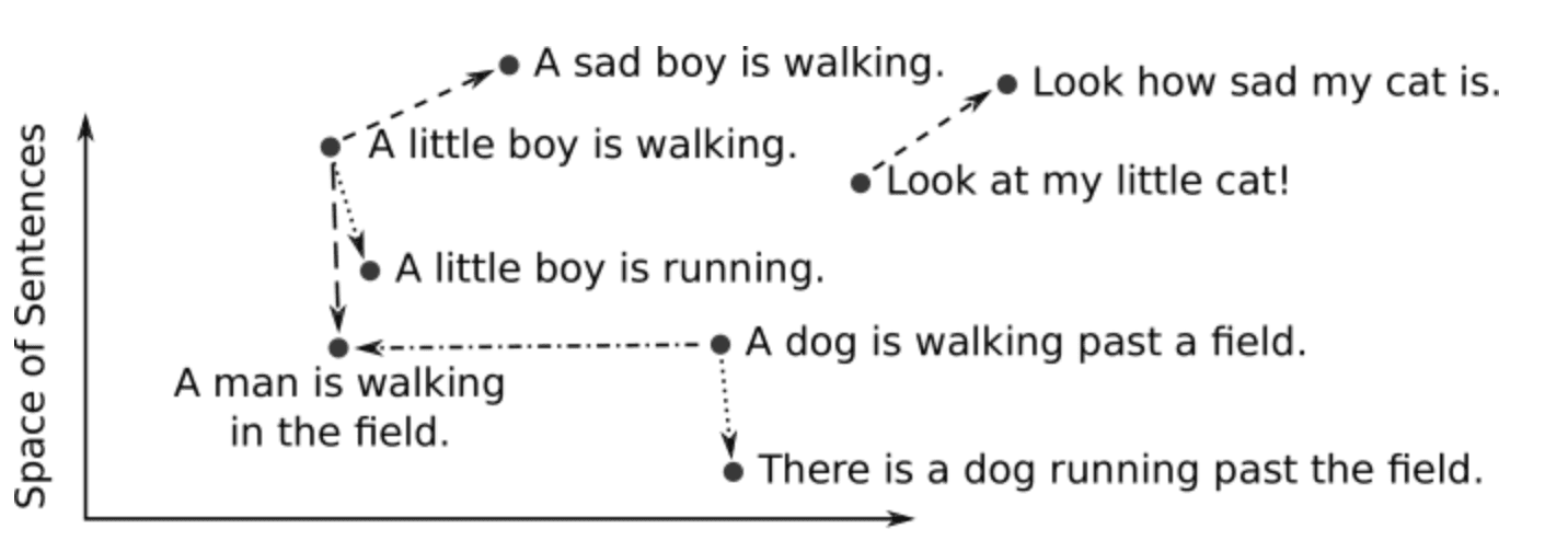 Semantic similarity in sentence embeddings.