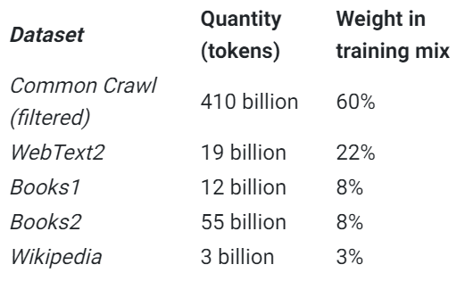 GPT Model Dataset