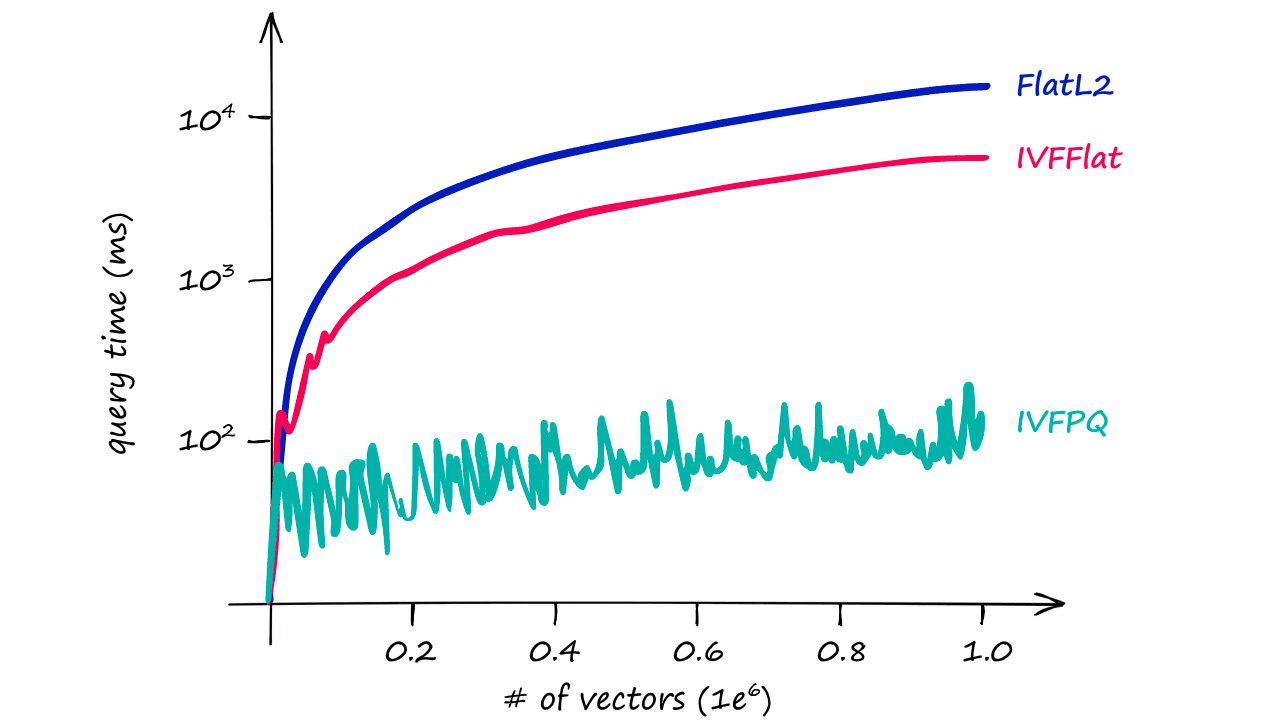 Query time / number of vectors for our three indexes