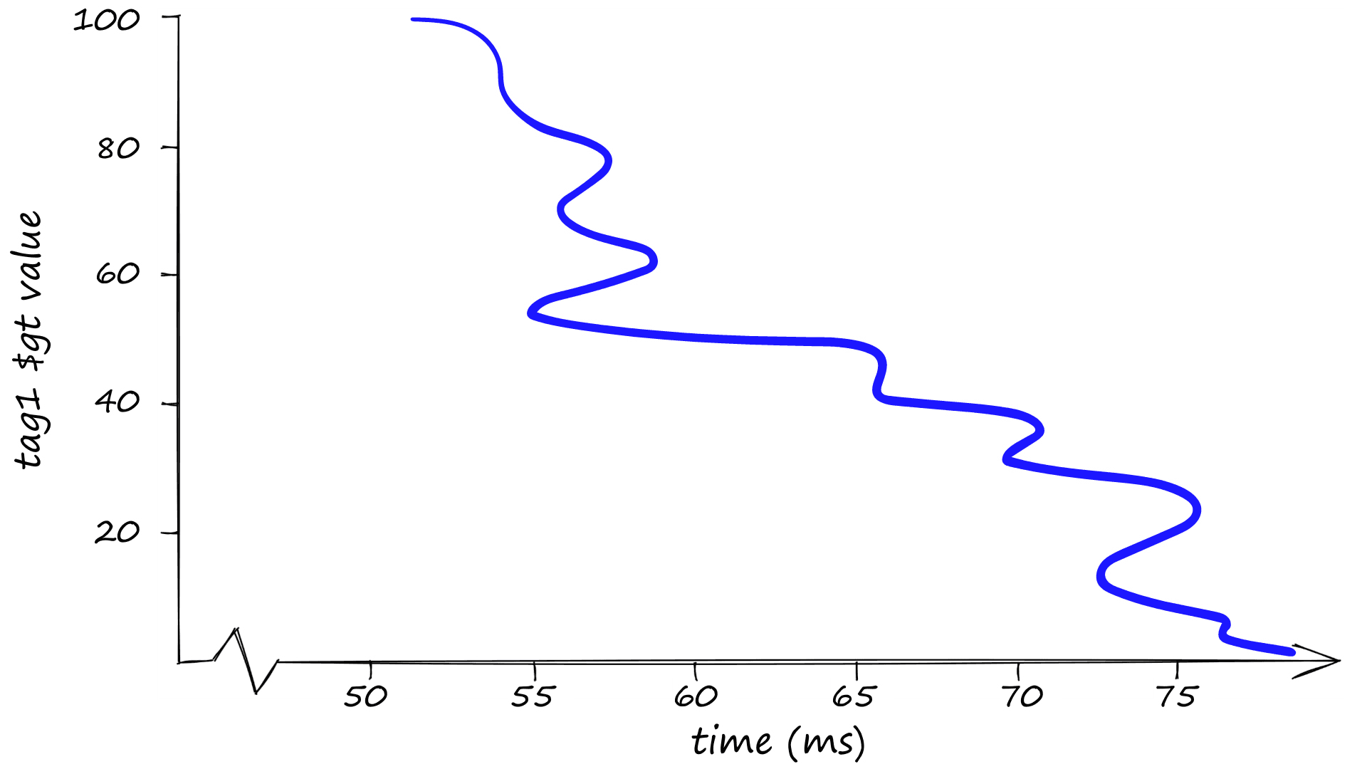 Filter speed test