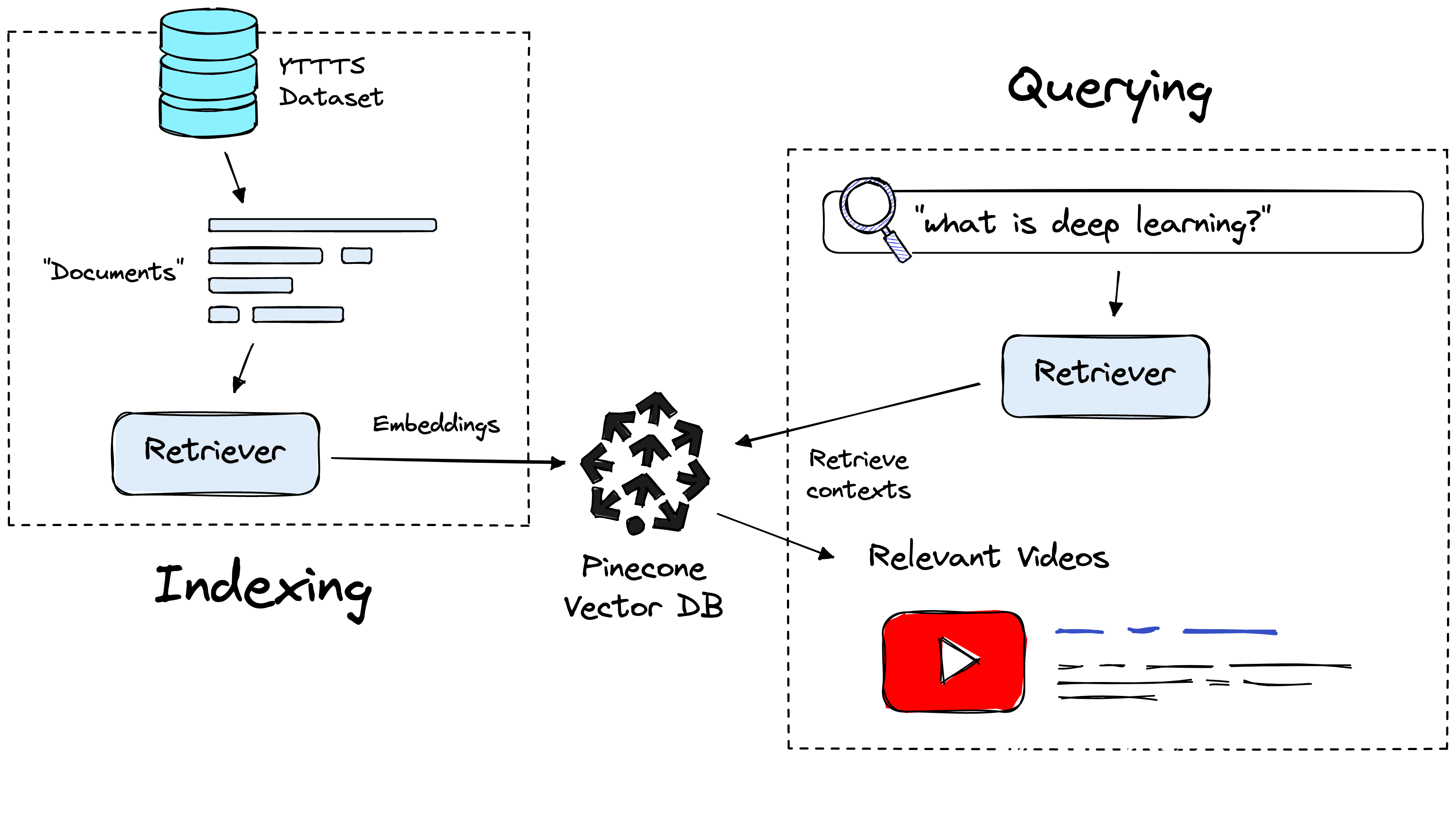 indexing-querying
