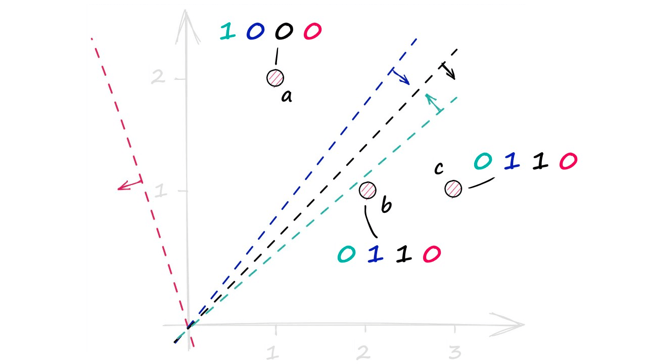 A zero shows that the vector is behind the plane (-ve dot product), and a one shows that the vector is in front of the plane (+ve dot product). We combine these to create our binary vectors.