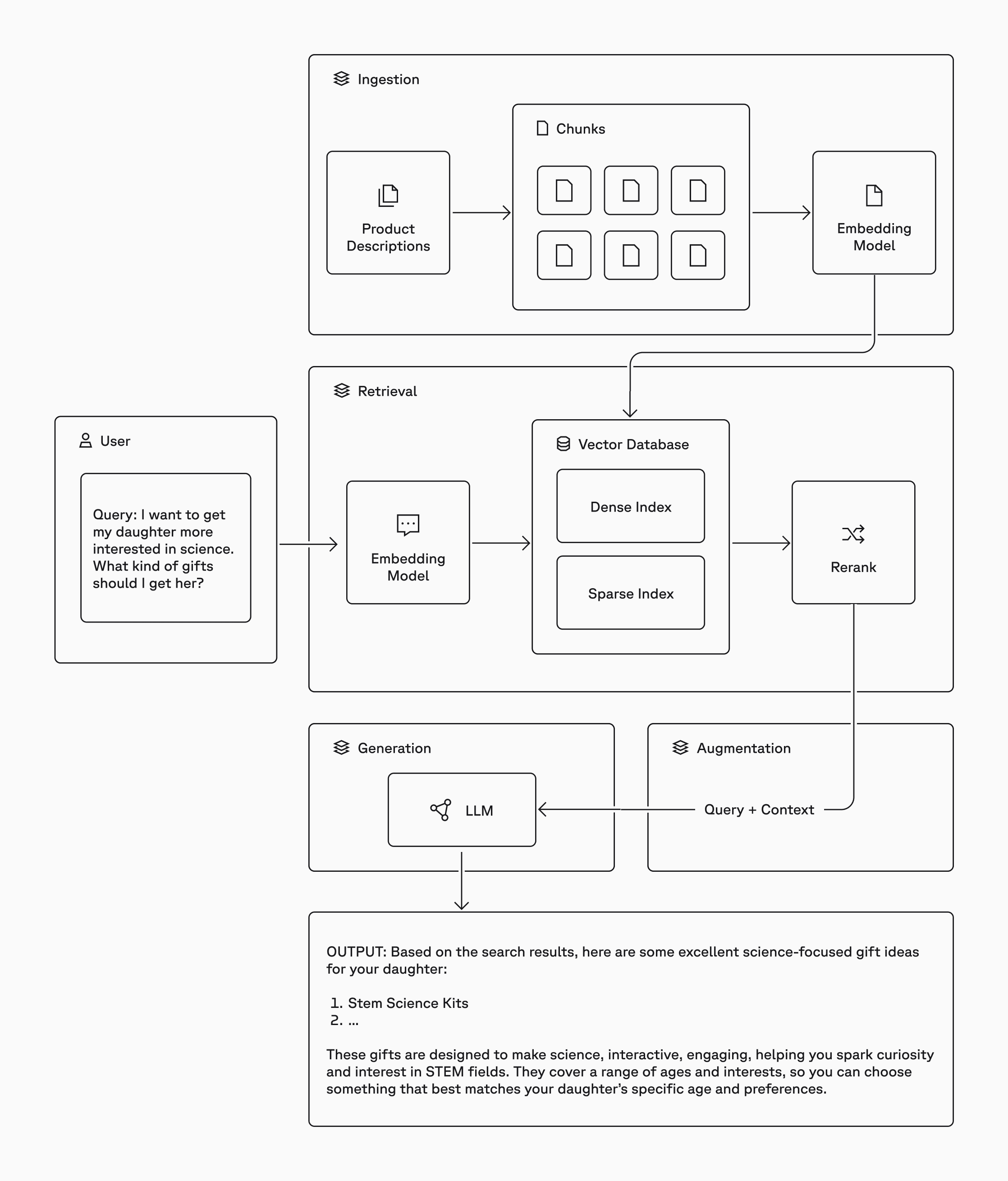 Shows traditional RAG from user query and chunking/embedding to vector search and rerank to generated LLM output.
