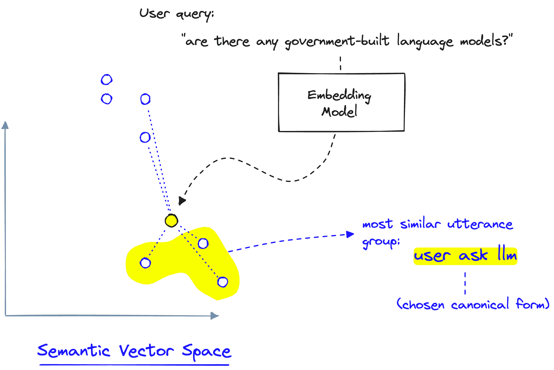 User queries are encoded into the same vector space, allowing us to identify if they have a semantic similarity to an existing cano